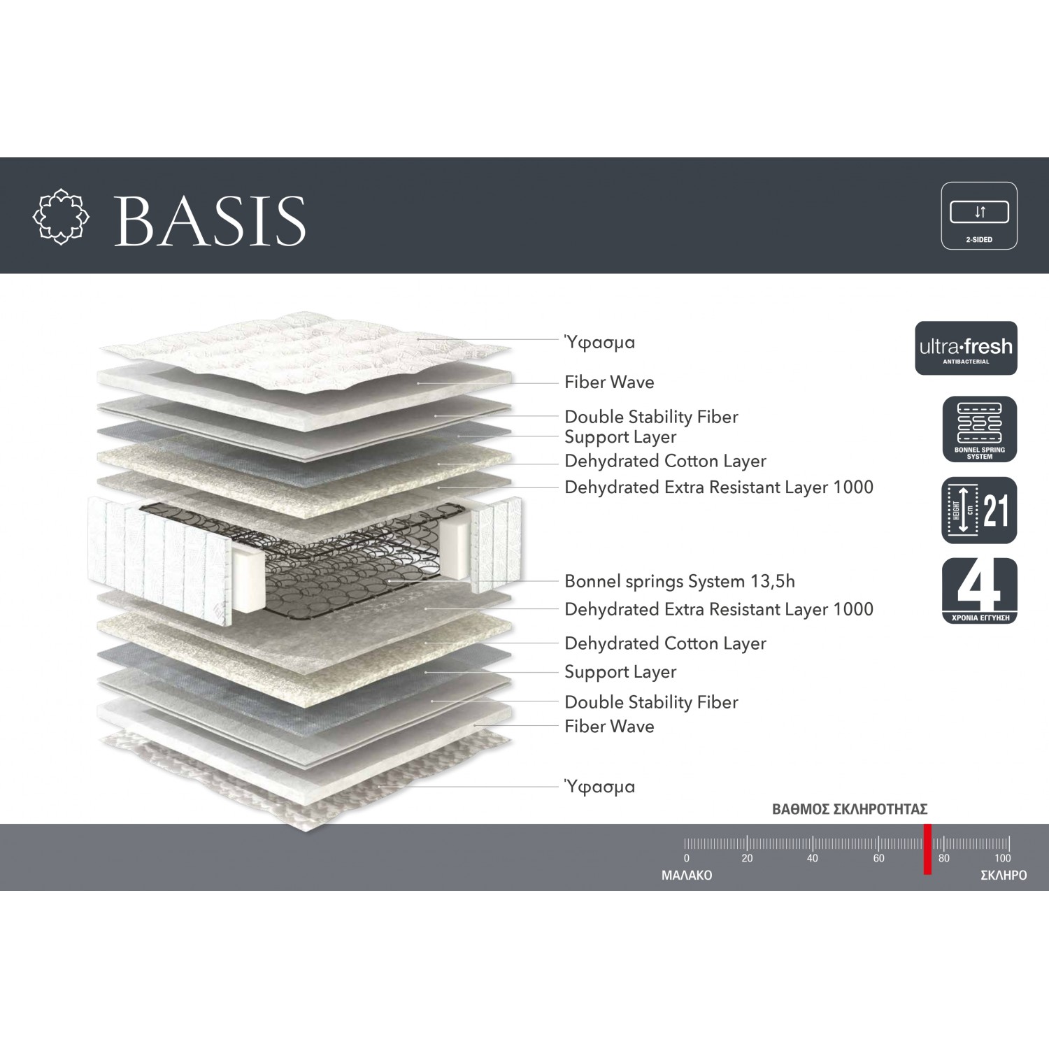 Basis